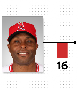 Illustration for article titled Cardio And Pooping: A Chart Of Every MLB Player Who Reportedly Lost Or Gained Weight This Offseason (And Why)